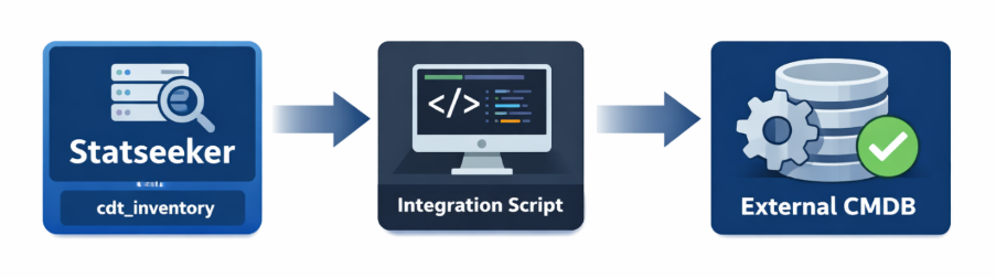 Statseeker and network monitoring automation